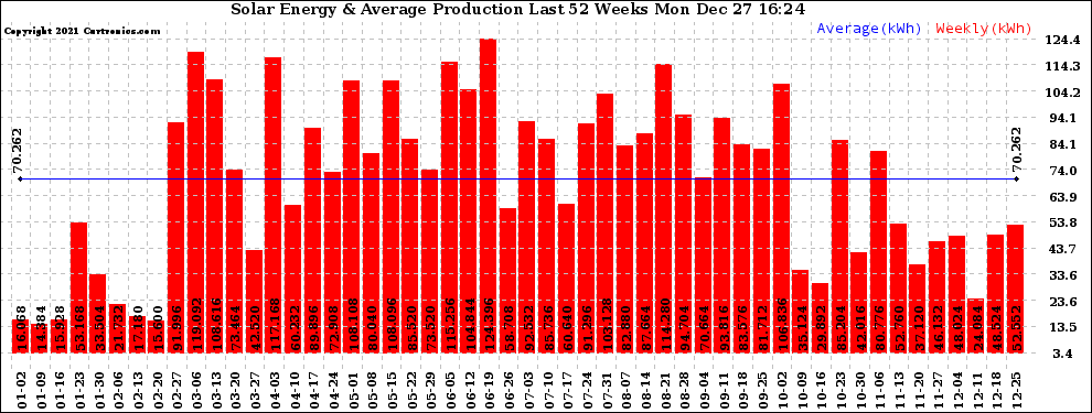 Solar PV/Inverter Performance Weekly Solar Energy Production Last 52 Weeks