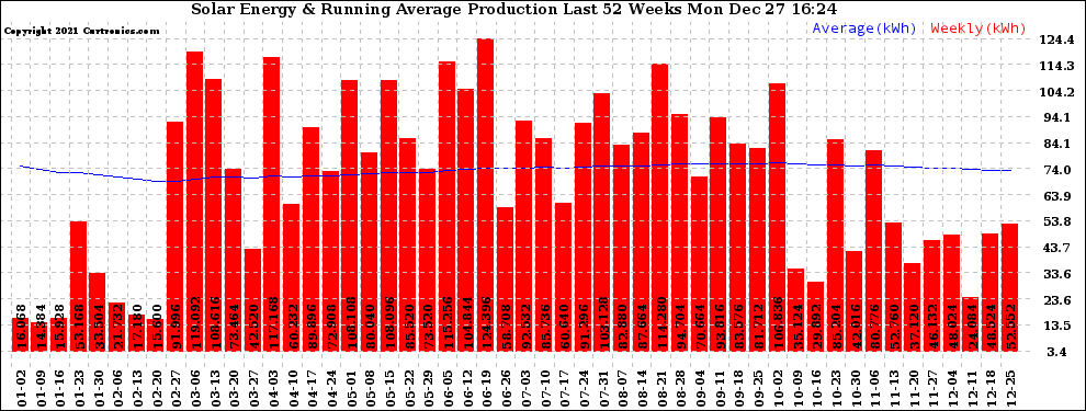 Solar PV/Inverter Performance Weekly Solar Energy Production Running Average Last 52 Weeks