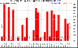 Solar PV/Inverter Performance Daily Solar Energy Production