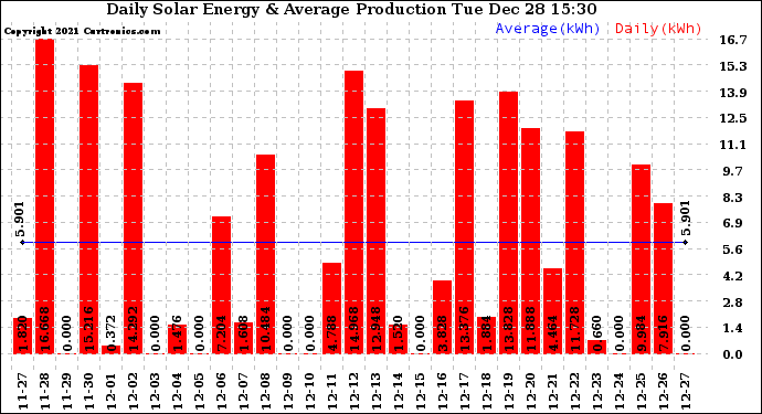 Solar PV/Inverter Performance Daily Solar Energy Production