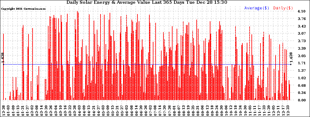 Solar PV/Inverter Performance Daily Solar Energy Production Value Last 365 Days