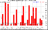 Solar PV/Inverter Performance Daily Solar Energy Production Value