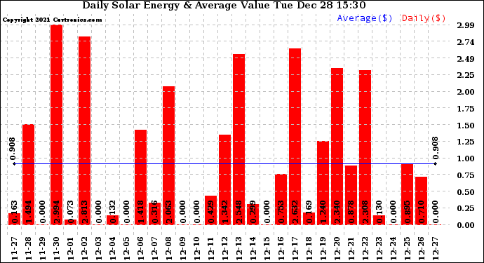 Solar PV/Inverter Performance Daily Solar Energy Production Value