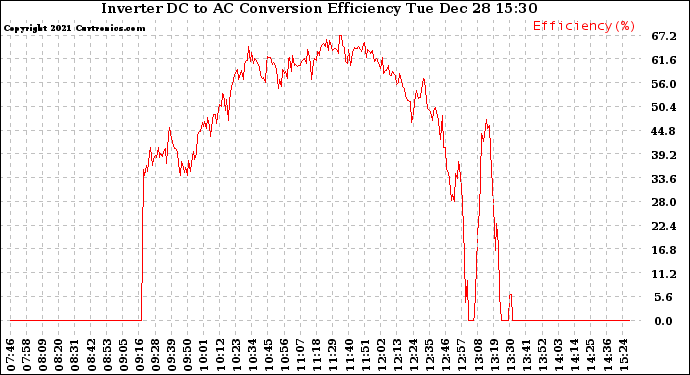 Solar PV/Inverter Performance Inverter DC to AC Conversion Efficiency