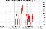 Solar PV/Inverter Performance Daily Energy Production Per Minute