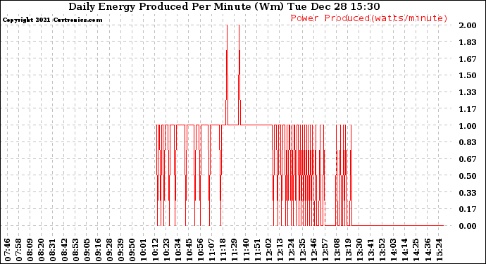 Solar PV/Inverter Performance Daily Energy Production Per Minute