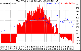 Solar PV/Inverter Performance Grid Power & Solar Radiation