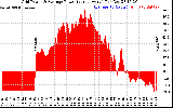 Solar PV/Inverter Performance Inverter Power Output