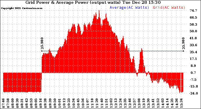 Solar PV/Inverter Performance Inverter Power Output