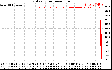 Solar PV/Inverter Performance Grid Voltage