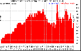 Solar PV/Inverter Performance Solar Radiation & Day Average per Minute