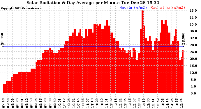 Solar PV/Inverter Performance Solar Radiation & Day Average per Minute