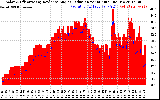 Solar PV/Inverter Performance Solar Radiation & Effective Solar Radiation per Minute