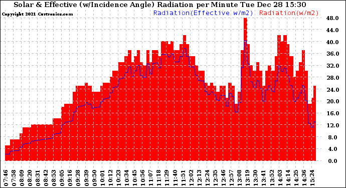 Solar PV/Inverter Performance Solar Radiation & Effective Solar Radiation per Minute