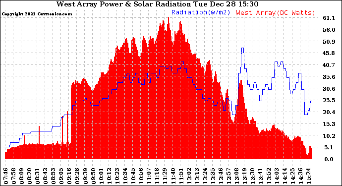 Solar PV/Inverter Performance West Array Power Output & Solar Radiation