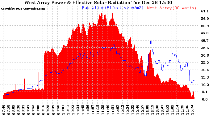 Solar PV/Inverter Performance West Array Power Output & Effective Solar Radiation