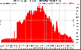 Solar PV/Inverter Performance West Array Actual & Average Power Output