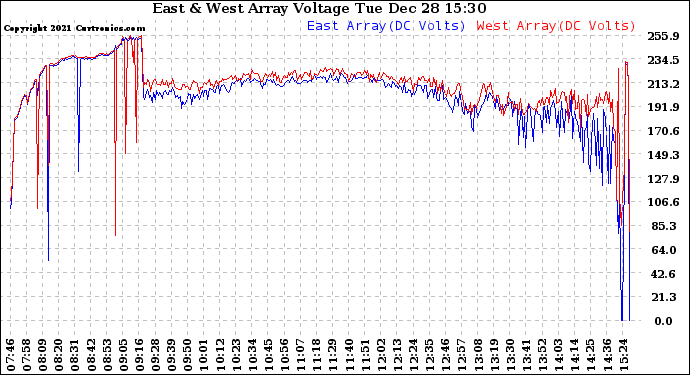 Solar PV/Inverter Performance Photovoltaic Panel Voltage Output