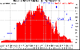 Solar PV/Inverter Performance East Array Power Output & Solar Radiation