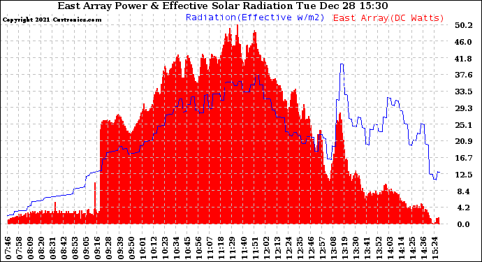 Solar PV/Inverter Performance East Array Power Output & Effective Solar Radiation