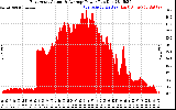 Solar PV/Inverter Performance East Array Actual & Average Power Output