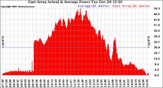 Solar PV/Inverter Performance East Array Actual & Average Power Output