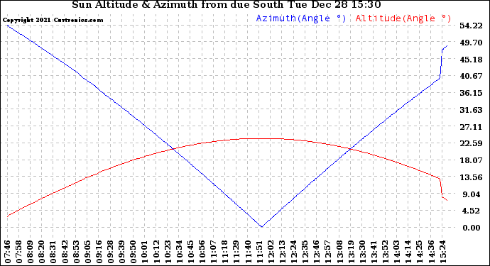 Solar PV/Inverter Performance Sun Altitude Angle & Azimuth Angle