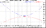 Solar PV/Inverter Performance Sun Altitude Angle & Sun Incidence Angle on PV Panels