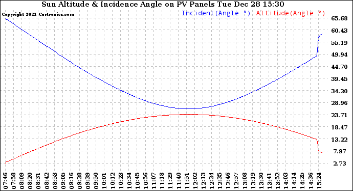 Solar PV/Inverter Performance Sun Altitude Angle & Sun Incidence Angle on PV Panels