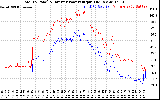 Solar PV/Inverter Performance PV Panel Power Output & Inverter Power Output