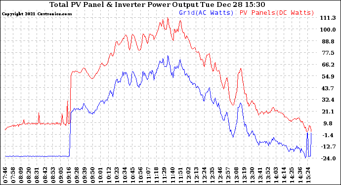 Solar PV/Inverter Performance PV Panel Power Output & Inverter Power Output