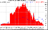 Solar PV/Inverter Performance Total PV Panel Power Output & Solar Radiation