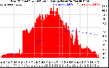 Solar PV/Inverter Performance Total PV Panel & Running Average Power Output