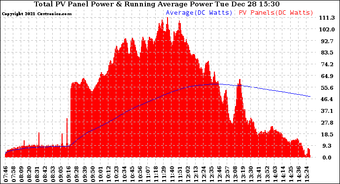 Solar PV/Inverter Performance Total PV Panel & Running Average Power Output