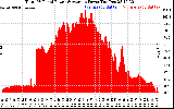 Solar PV/Inverter Performance Total PV Panel Power Output