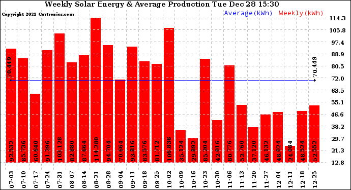 Solar PV/Inverter Performance Weekly Solar Energy Production