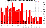 Solar PV/Inverter Performance Weekly Solar Energy Production Value