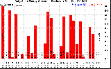 Solar PV/Inverter Performance Daily Solar Energy Production