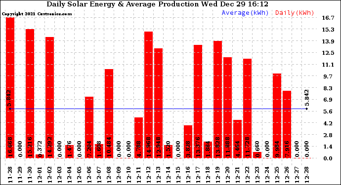 Solar PV/Inverter Performance Daily Solar Energy Production