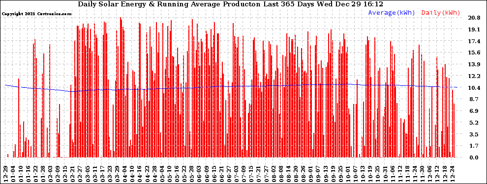 Solar PV/Inverter Performance Daily Solar Energy Production Running Average Last 365 Days