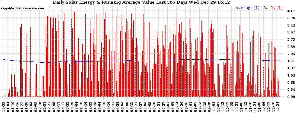 Solar PV/Inverter Performance Daily Solar Energy Production Value Running Average Last 365 Days