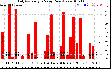 Solar PV/Inverter Performance Daily Solar Energy Production Value