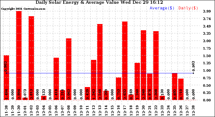 Solar PV/Inverter Performance Daily Solar Energy Production Value