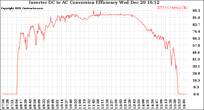 Solar PV/Inverter Performance Inverter DC to AC Conversion Efficiency