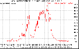 Solar PV/Inverter Performance Daily Energy Production Per Minute