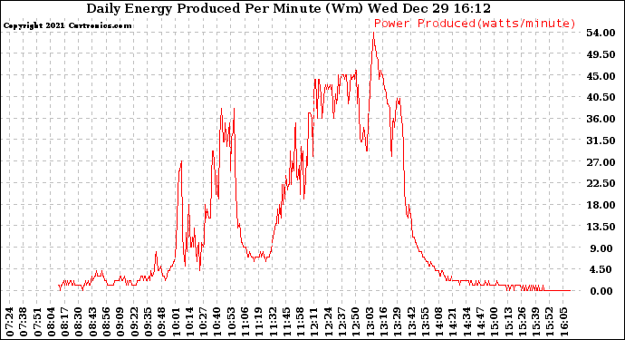 Solar PV/Inverter Performance Daily Energy Production Per Minute