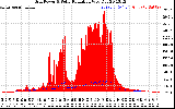 Solar PV/Inverter Performance Grid Power & Solar Radiation