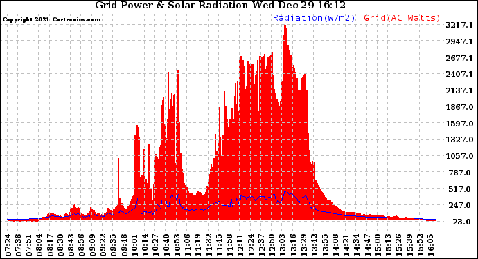 Solar PV/Inverter Performance Grid Power & Solar Radiation