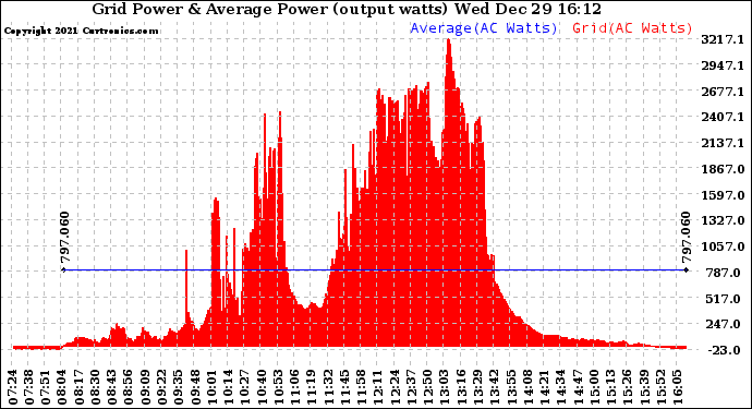 Solar PV/Inverter Performance Inverter Power Output