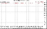 Solar PV/Inverter Performance Grid Voltage